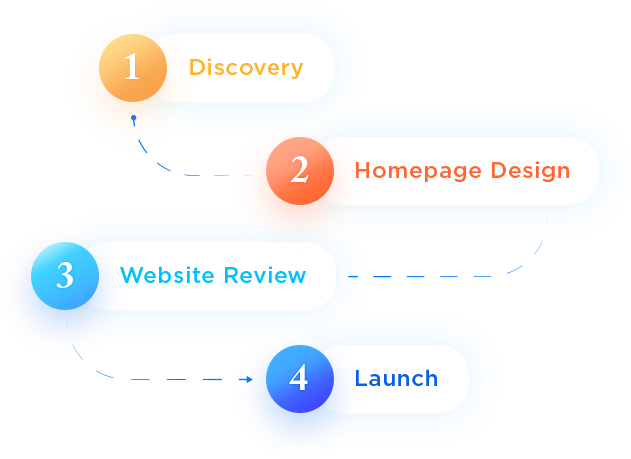 web design process showing four steps, discovery, homepage design, website review and launch website